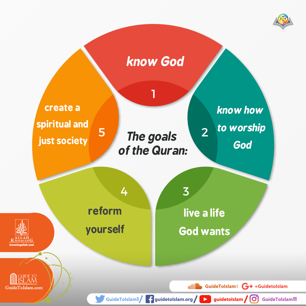 The goals of the Quran